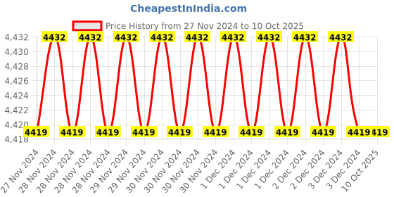 moglix.com Fenner SPA1320 Poly-F Plus PB Wedge Wrapped V Belt (Pack of 10) fenner Price History Graph from 27 Nov 2024 to 10 Oct 2025
