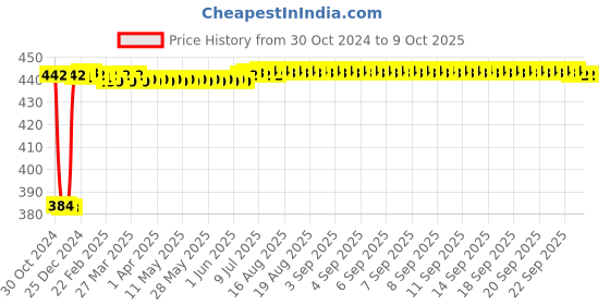 moglix.com Fenner SPA1325 Poly-F Plus PB Wedge Wrapped V Belt fenner Price History Graph from 30 Oct 2024 to 9 Oct 2025