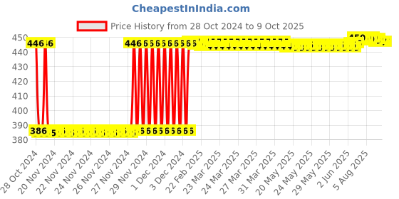 moglix.com Fenner SPA1340 Poly-F Plus PB Wedge Wrapped V Belt fenner Price History Graph from 28 Oct 2024 to 9 Oct 2025