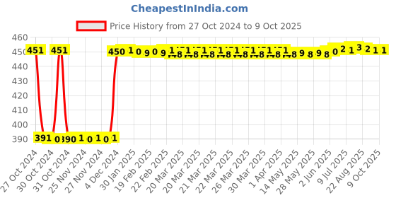 moglix.com Fenner SPA1345 Poly-F Plus PB Wedge Wrapped V Belt fenner Price History Graph from 27 Oct 2024 to 9 Oct 2025