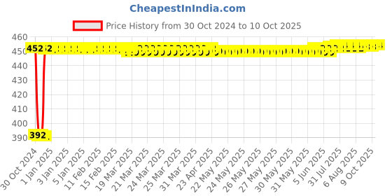 moglix.com Fenner SPA1348 Poly-F Plus PB Wedge Wrapped V Belt fenner Price History Graph from 30 Oct 2024 to 10 Oct 2025