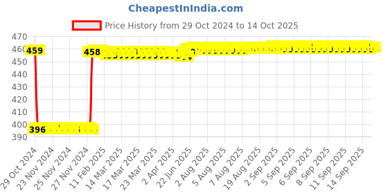 moglix.com Fenner SPA1357 Poly-F Plus PB Wedge Wrapped V Belt fenner Price History Graph from 29 Oct 2024 to 13 Oct 2025