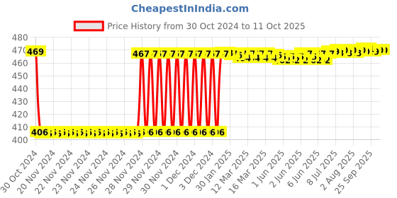 moglix.com Fenner SPA1400 Poly-F Plus PB Wedge Wrapped V Belt fenner Price History Graph from 30 Oct 2024 to 11 Oct 2025