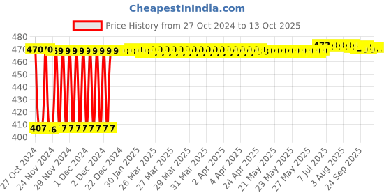 moglix.com Fenner SPA1410 Poly-F Plus PB Wedge Wrapped V Belt fenner Price History Graph from 27 Oct 2024 to 13 Oct 2025