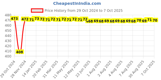 moglix.com Fenner SPA1432 Poly-F Plus PB Wedge Wrapped V Belt fenner Price History Graph from 29 Oct 2024 to 7 Oct 2025