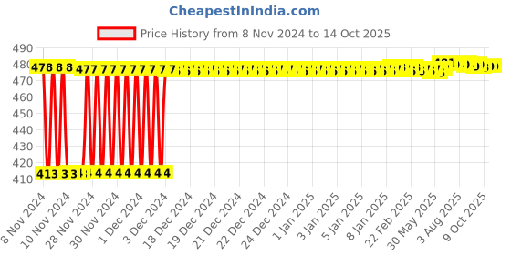 moglix.com Fenner SPA1437 Poly-F Plus PB Wedge Wrapped V Belt fenner Price History Graph from 8 Nov 2024 to 13 Oct 2025