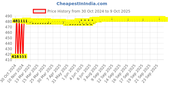 moglix.com Fenner SPA1450 Poly-F Plus PB Wedge Wrapped V Belt fenner Price History Graph from 30 Oct 2024 to 9 Oct 2025