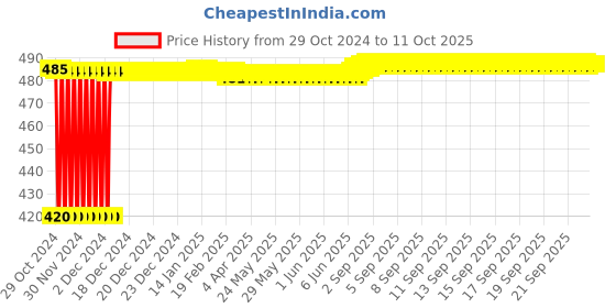 moglix.com Fenner SPA1457 Poly-F Plus PB Wedge Wrapped V Belt fenner Price History Graph from 29 Oct 2024 to 10 Oct 2025