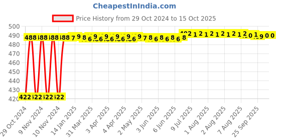 moglix.com Fenner SPA1480 Poly-F Plus PB Wedge Wrapped V Belt fenner Price History Graph from 29 Oct 2024 to 14 Oct 2025