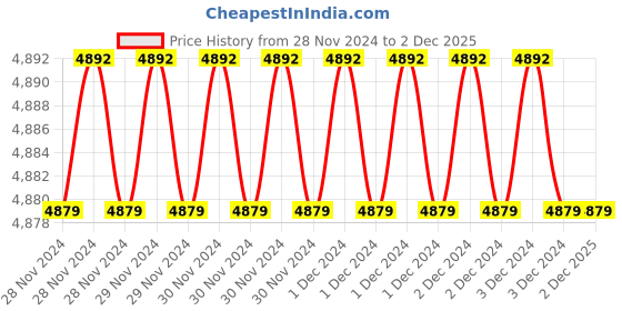 moglix.com Fenner SPA1480 Poly-F Plus PB Wedge Wrapped V Belt (Pack of 10) fenner Price History Graph from 28 Nov 2024 to 1 Dec 2025