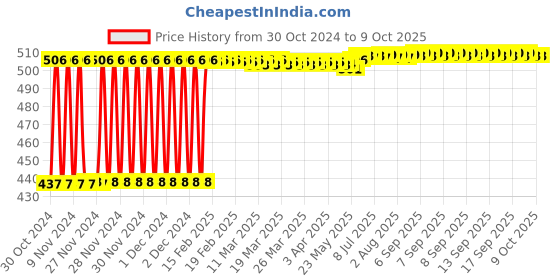 moglix.com Fenner SPA1530 Poly-F Plus PB Wedge Wrapped V Belt fenner Price History Graph from 30 Oct 2024 to 8 Oct 2025
