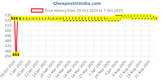 moglix.com Fenner SPA1560 Poly-F Plus PB Wedge Wrapped V Belt fenner Price History Graph from 29 Oct 2024 to 7 Oct 2025