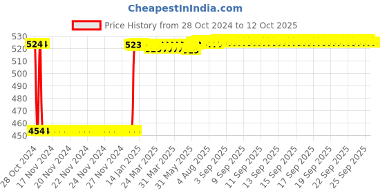 moglix.com Fenner SPA1582 Poly-F Plus PB Wedge Wrapped V Belt fenner Price History Graph from 28 Oct 2024 to 12 Oct 2025