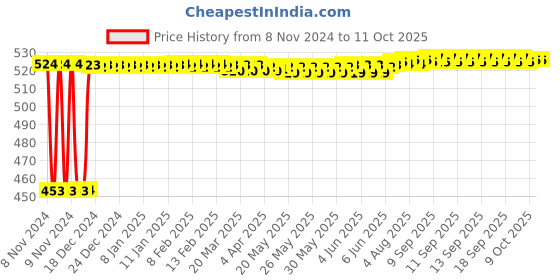 moglix.com Fenner SPA1600 Poly-F Plus PB Wedge Wrapped V Belt fenner Price History Graph from 8 Nov 2024 to 9 Oct 2025