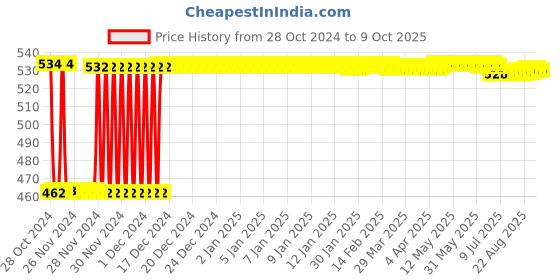 moglix.com Fenner SPA1625 Poly-F Plus PB Wedge Wrapped V Belt fenner Price History Graph from 28 Oct 2024 to 9 Oct 2025