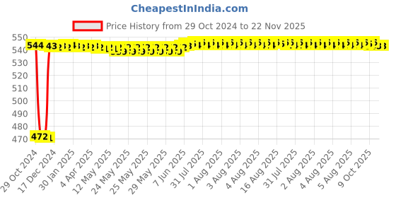 moglix.com Fenner SPA1650 Poly-F Plus PB Wedge Wrapped V Belt fenner Price History Graph from 29 Oct 2024 to 22 Nov 2025