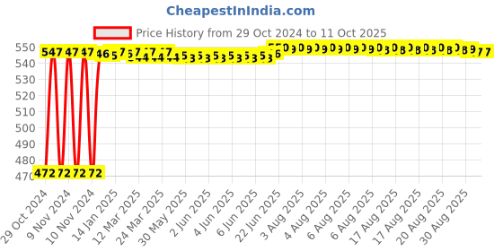 moglix.com Fenner SPA1672 Poly-F Plus PB Wedge Wrapped V Belt fenner Price History Graph from 29 Oct 2024 to 11 Oct 2025