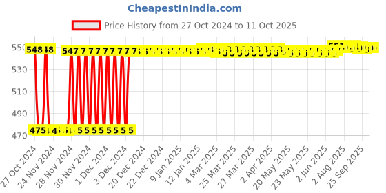 moglix.com Fenner SPA1675 Poly-F Plus PB Wedge Wrapped V Belt fenner Price History Graph from 27 Oct 2024 to 9 Oct 2025