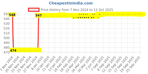 moglix.com Fenner SPA1682 Poly-F Plus PB Wedge Wrapped V Belt fenner Price History Graph from 7 Nov 2024 to 12 Oct 2025