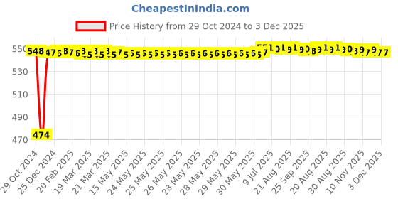 moglix.com Fenner SPA1687 Poly-F Plus PB Wedge Wrapped V Belt fenner Price History Graph from 29 Oct 2024 to 3 Dec 2025