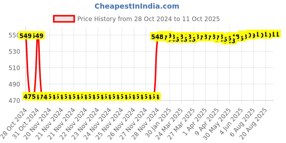 moglix.com Fenner SPA1700 Poly-F Plus PB Wedge Wrapped V Belt fenner Price History Graph from 28 Oct 2024 to 10 Oct 2025