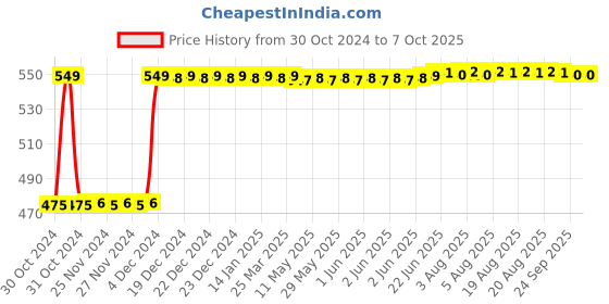 moglix.com Fenner SPA1707 Poly-F Plus PB Wedge Wrapped V Belt fenner Price History Graph from 30 Oct 2024 to 7 Oct 2025