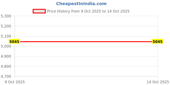 moglix.com Fenner SPA1720 Poly-F Plus PB Wedge Wrapped V Belt (Pack of 10) fenner Price History Graph from 9 Oct 2025 to 13 Oct 2025
