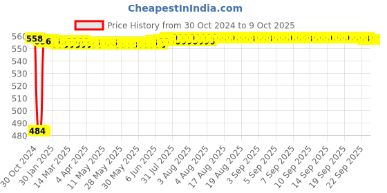 moglix.com Fenner SPA1732 Poly-F Plus PB Wedge Wrapped V Belt fenner Price History Graph from 30 Oct 2024 to 8 Oct 2025