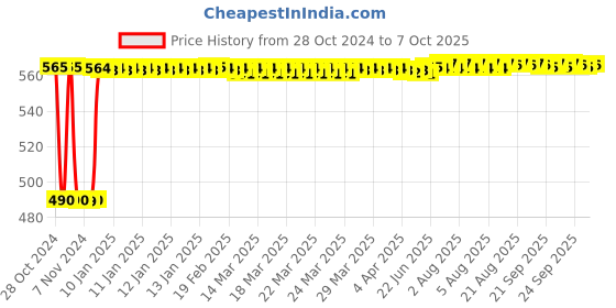 moglix.com Fenner SPA1750 Poly-F Plus PB Wedge Wrapped V Belt fenner Price History Graph from 28 Oct 2024 to 7 Oct 2025