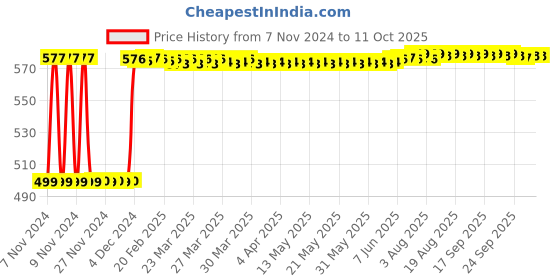 moglix.com Fenner SPA1800 Poly-F Plus PB Wedge Wrapped V Belt fenner Price History Graph from 7 Nov 2024 to 7 Oct 2025