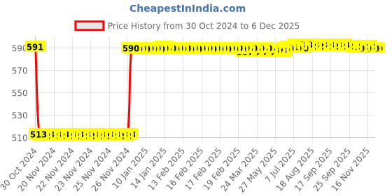 moglix.com Fenner SPA1850 Poly-F Plus PB Wedge Wrapped V Belt fenner Price History Graph from 30 Oct 2024 to 4 Dec 2025