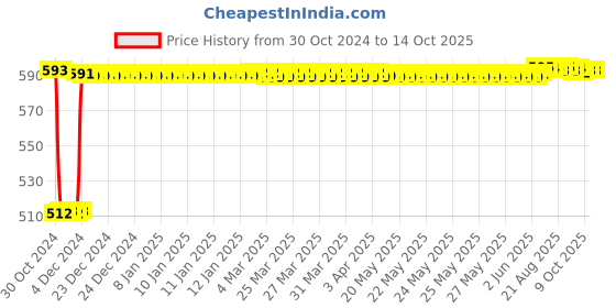moglix.com Fenner SPA1857 Poly-F Plus PB Wedge Wrapped V Belt fenner Price History Graph from 30 Oct 2024 to 13 Oct 2025