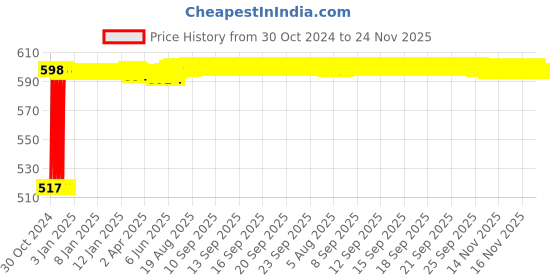 moglix.com Fenner SPA1880 Poly-F Plus PB Wedge Wrapped V Belt fenner Price History Graph from 30 Oct 2024 to 23 Nov 2025