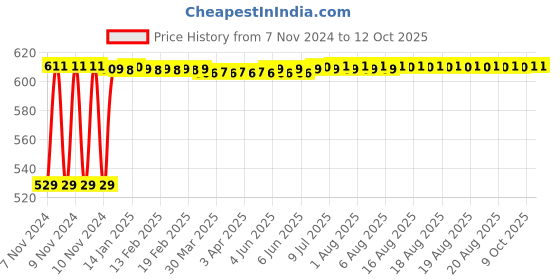 moglix.com Fenner SPA1925 Poly-F Plus PB Wedge Wrapped V Belt fenner Price History Graph from 7 Nov 2024 to 12 Oct 2025