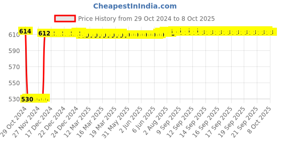 moglix.com Fenner SPA1932 Poly-F Plus PB Wedge Wrapped V Belt fenner Price History Graph from 29 Oct 2024 to 7 Oct 2025