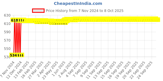 moglix.com Fenner SPA1937 Poly-F Plus PB Wedge Wrapped V Belt fenner Price History Graph from 7 Nov 2024 to 7 Oct 2025