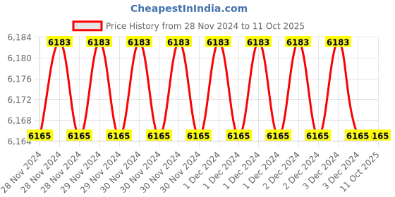 moglix.com Fenner SPA1937 Poly-F Plus PB Wedge Wrapped V Belt (Pack of 10) fenner Price History Graph from 28 Nov 2024 to 10 Oct 2025