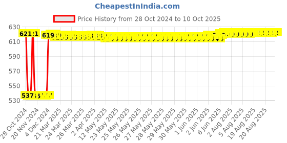 moglix.com Fenner SPA1950 Poly-F Plus PB Wedge Wrapped V Belt fenner Price History Graph from 28 Oct 2024 to 9 Oct 2025