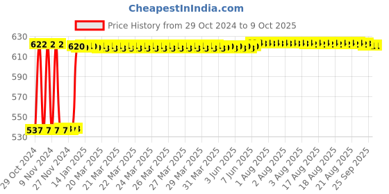 moglix.com Fenner SPA1960 Poly-F Plus PB Wedge Wrapped V Belt fenner Price History Graph from 29 Oct 2024 to 8 Oct 2025