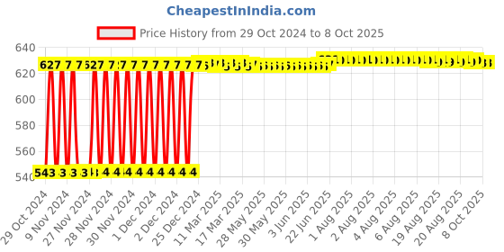 moglix.com Fenner SPA1982 Poly-F Plus PB Wedge Wrapped V Belt fenner Price History Graph from 29 Oct 2024 to 8 Oct 2025
