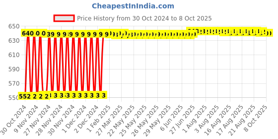 moglix.com Fenner SPA2010 Poly-F Plus PB Wedge Wrapped V Belt fenner Price History Graph from 30 Oct 2024 to 7 Oct 2025