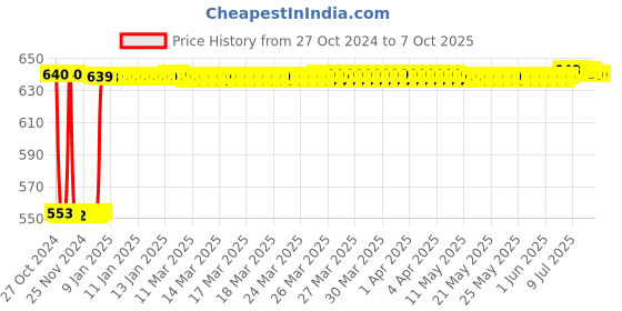 moglix.com Fenner SPA2020 Poly-F Plus PB Wedge Wrapped V Belt fenner Price History Graph from 27 Oct 2024 to 7 Oct 2025