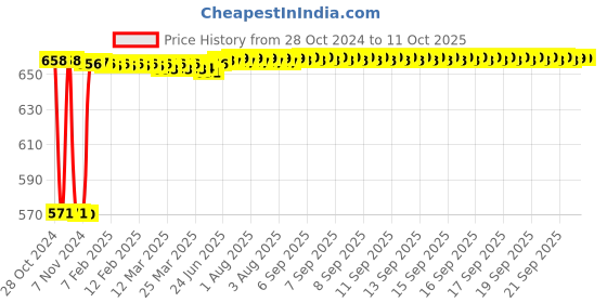 moglix.com Fenner SPA2082 Poly-F Plus PB Wedge Wrapped V Belt fenner Price History Graph from 28 Oct 2024 to 11 Oct 2025