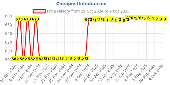 moglix.com Fenner SPA2132 Poly-F Plus PB Wedge Wrapped V Belt fenner Price History Graph from 29 Oct 2024 to 8 Oct 2025