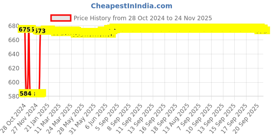 moglix.com Fenner SPA2140 Poly-F Plus PB Wedge Wrapped V Belt fenner Price History Graph from 28 Oct 2024 to 24 Nov 2025