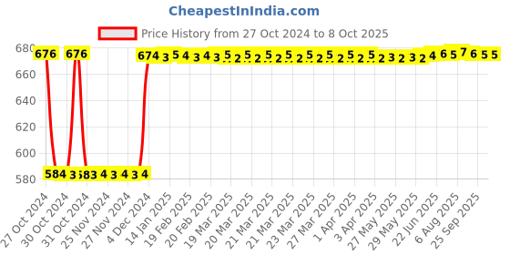 moglix.com Fenner SPA2150 Poly-F Plus PB Wedge Wrapped V Belt fenner Price History Graph from 27 Oct 2024 to 7 Oct 2025