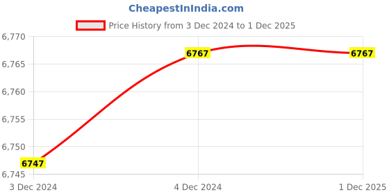 moglix.com Fenner SPA2160 Poly-F Plus PB Wedge Wrapped V Belt (Pack of 10) fenner Price History Graph from 3 Dec 2024 to 30 Nov 2025