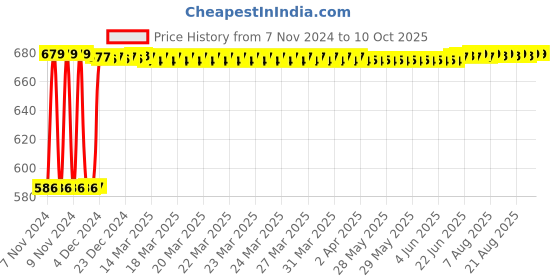 moglix.com Fenner SPA2170 Poly-F Plus PB Wedge Wrapped V Belt fenner Price History Graph from 7 Nov 2024 to 9 Oct 2025