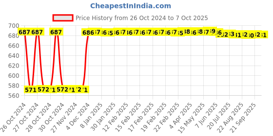 moglix.com Fenner SPA2180 Poly-F Plus PB Wedge Wrapped V Belt fenner Price History Graph from 26 Oct 2024 to 7 Oct 2025