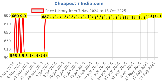 moglix.com Fenner SPA2182 Poly-F Plus PB Wedge Wrapped V Belt fenner Price History Graph from 7 Nov 2024 to 13 Oct 2025